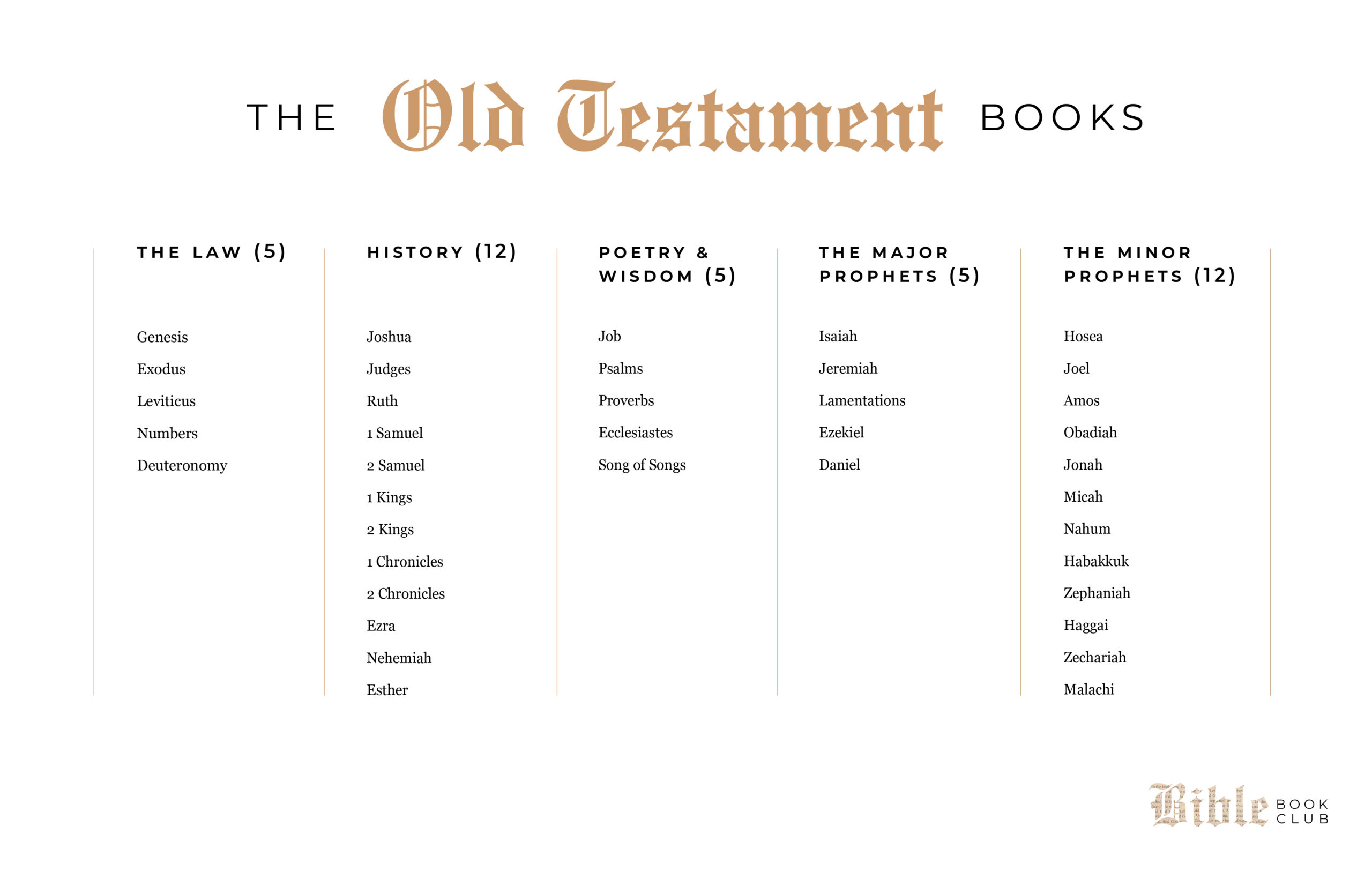old testament chart