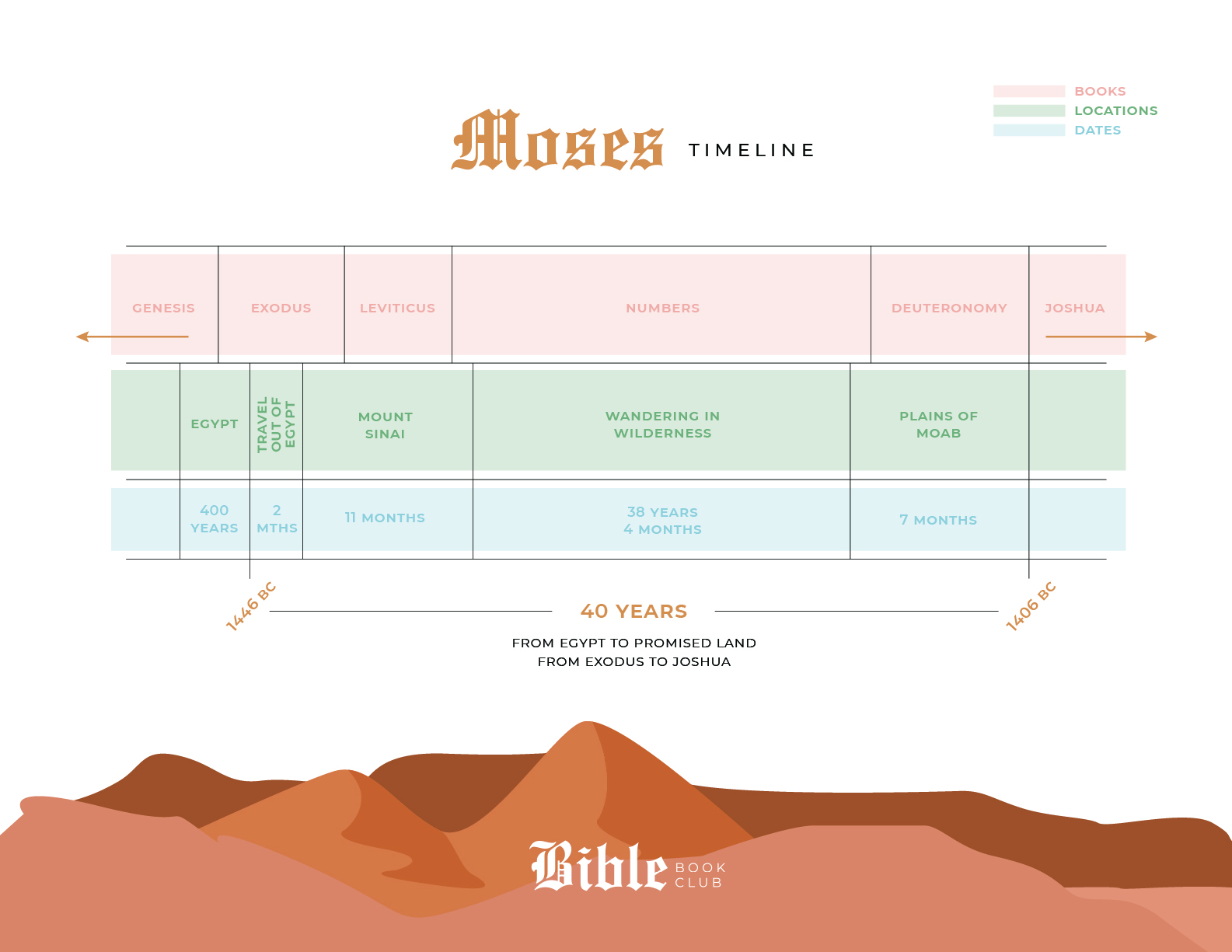 moses timeline