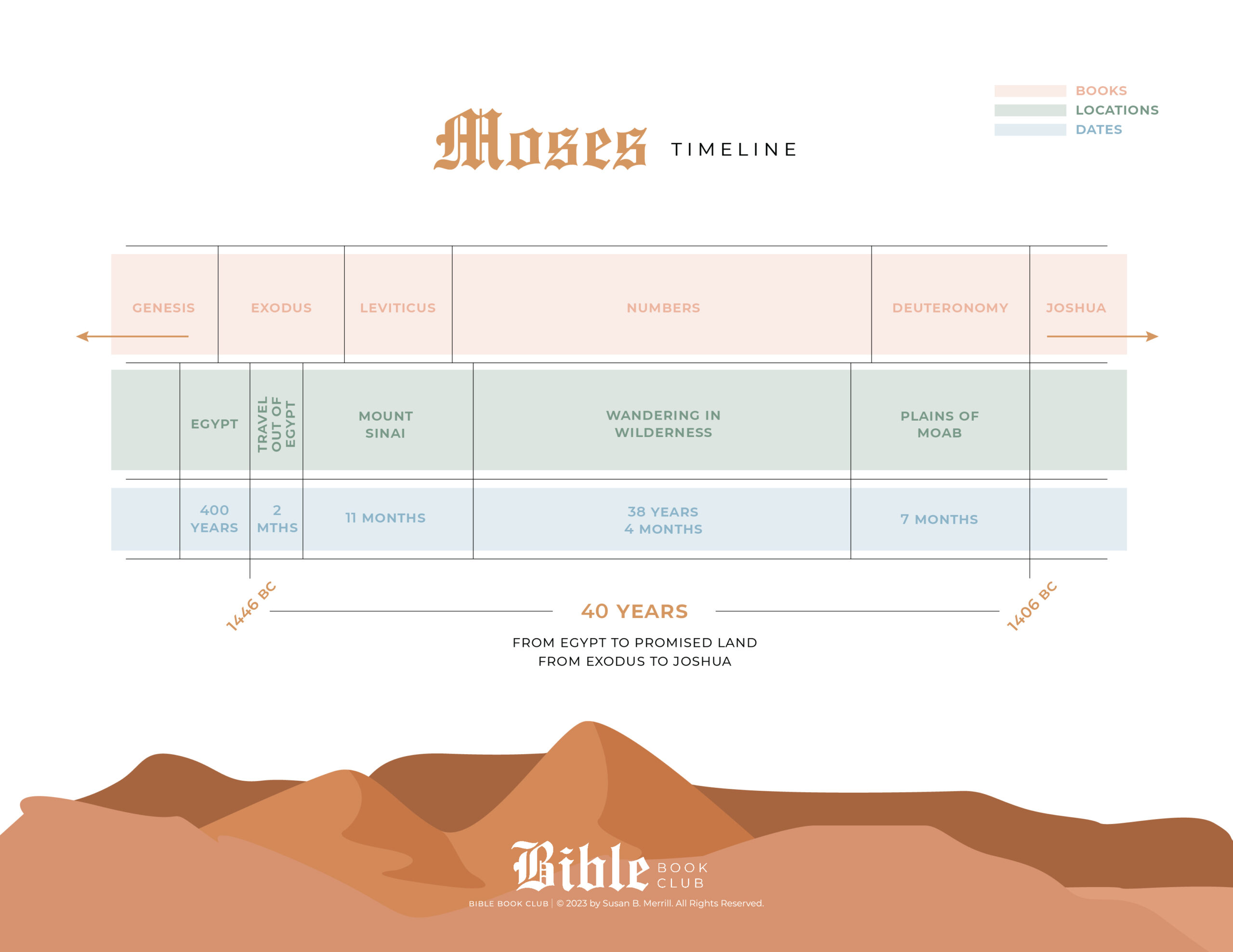 bbc moses timeline