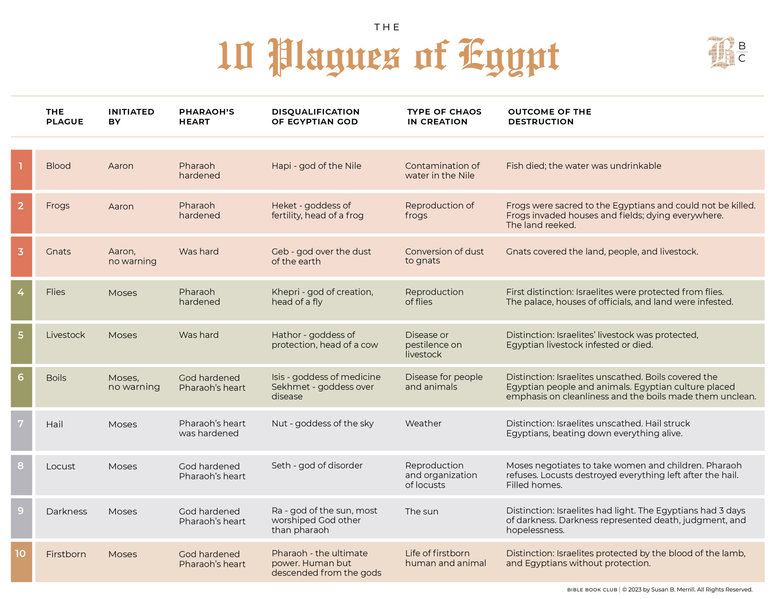 10 plagues of egypt