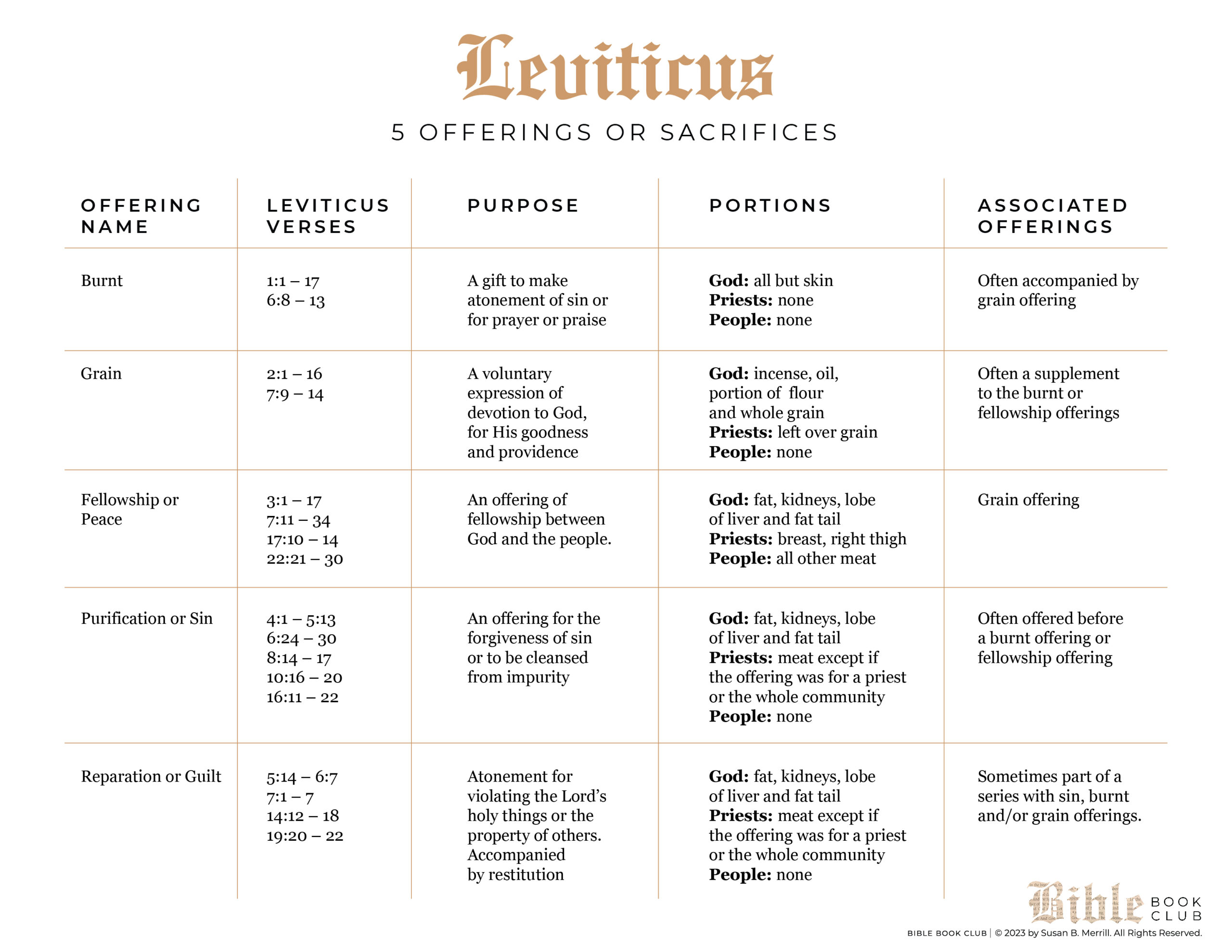 leviticus offering chart