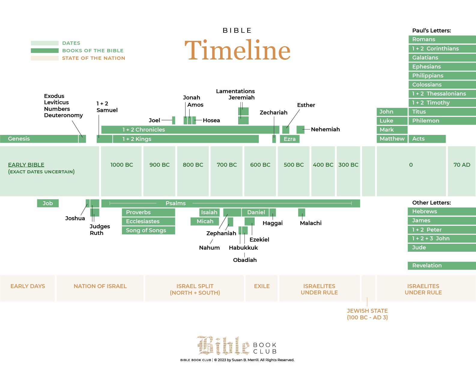 A Bible Timeline from the Bible Book Club Podcast